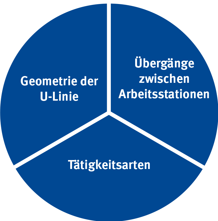 Abbildung 2: Aspekte einer ganzheitlichen Gestaltung von U-Linien-Montagesystemen