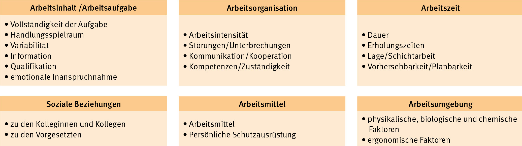 Quelle: „Leitlinie Beratung und Überwachung bei psychischer Belastung am Arbeitsplatz“ der Gemeinsamen Deutschen Arbeitsschutzstrategie (GDA)
