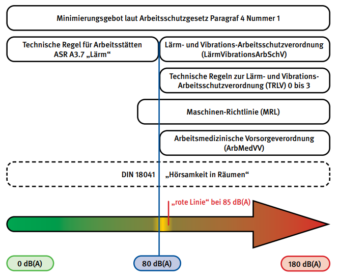 Schallpegelbereich Rechtsgrundlagen; © BGHM